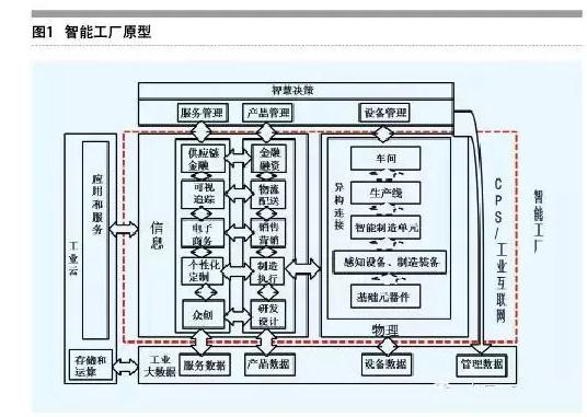 淺析轉型企業(yè)智能工廠的思考與建設重點——以互聯(lián)網(wǎng)信息服務為視角